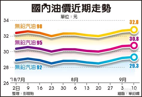 台灣油價歷史圖|首頁